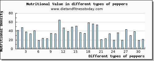 peppers nutritional value per 100g